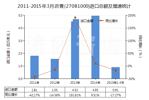 2011-2015年3月瀝青(27081000)進(jìn)口總額及增速統(tǒng)計(jì)